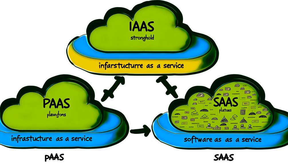 Understanding IaaS PaaS SaaS: Cloud Service Model Breakdown - Tech With ...